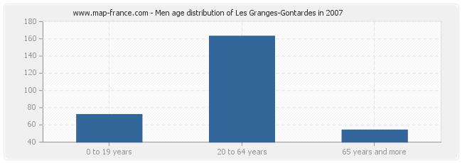 Men age distribution of Les Granges-Gontardes in 2007